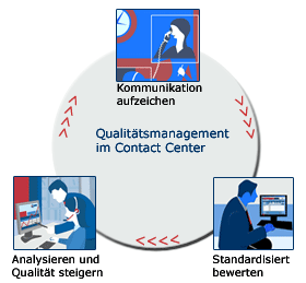 Qualit�tsmanagement im Contact Center