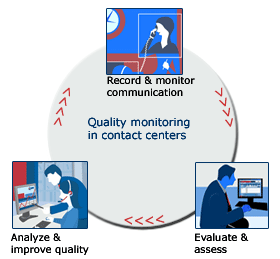 Quality monitoring in contact centers