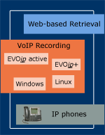 System layers for VoIP Recording: click to enlarge