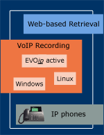 System layers for VoIP Recording: click to enlarge