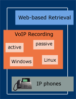 System layers for VoIP Recording: click to enlarge